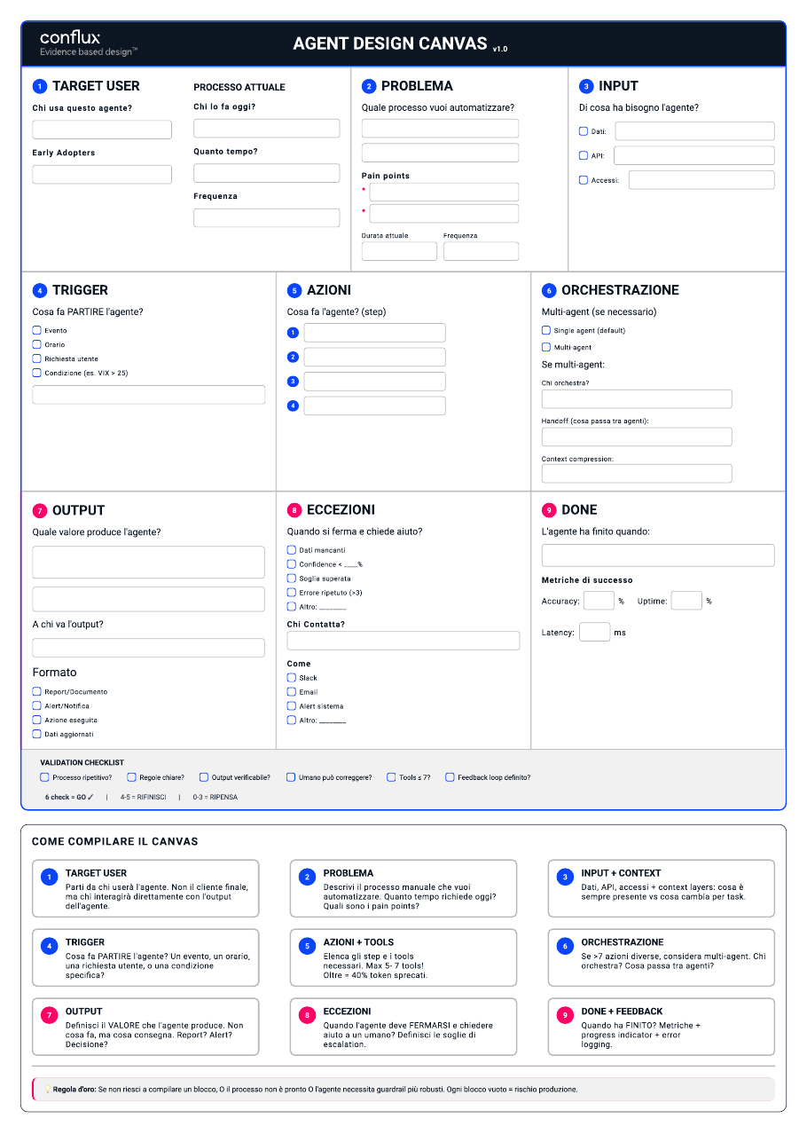 Pagina dell'Agent Design Canvas di Conflux: poster A4 con nove blocchi numerati e una checklist di validazione